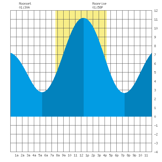 Hansville tide chart for Friday, December 2, 2022