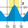Hansville tide chart for Friday, December 2, 2022