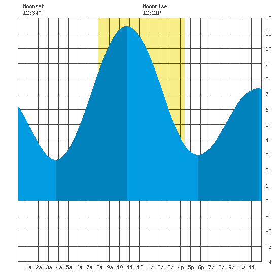Hansville tide chart for Friday, December 30, 2022