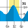 Hansville tide chart for Saturday, December 31, 2022