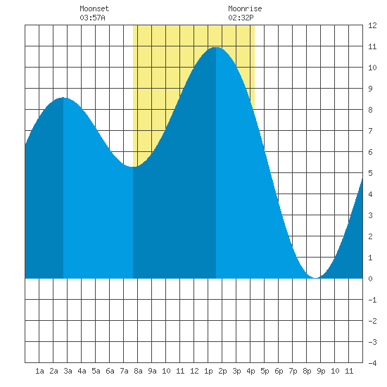 Hansville tide chart for Sunday, December 4, 2022