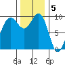 Hansville tide chart for Monday, December 5, 2022
