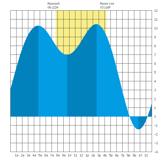 Hansville tide chart for Tuesday, December 6, 2022