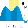 Hansville tide chart for Tuesday, December 6, 2022