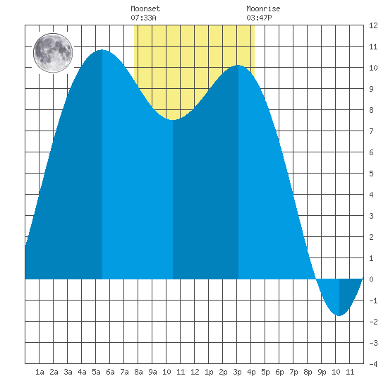 Hansville tide chart for Wednesday, December 7, 2022