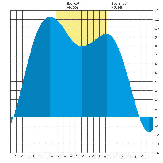 Hansville tide chart for Friday, December 9, 2022