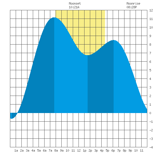 Hansville tide chart for Tuesday, January 10, 2023