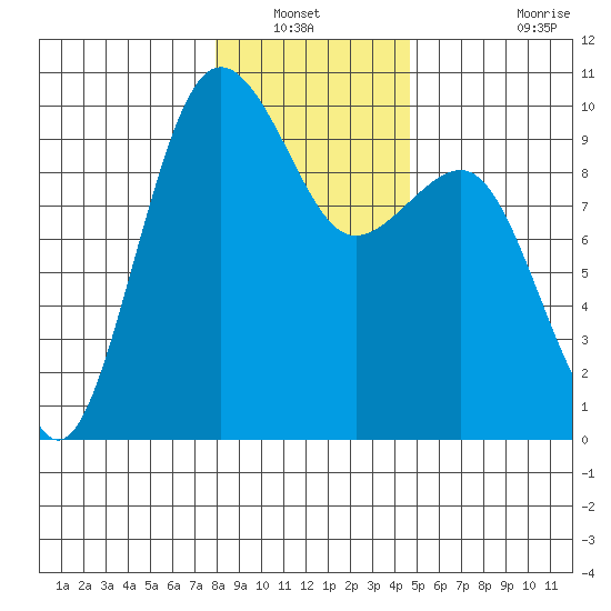 Hansville tide chart for Wednesday, January 11, 2023