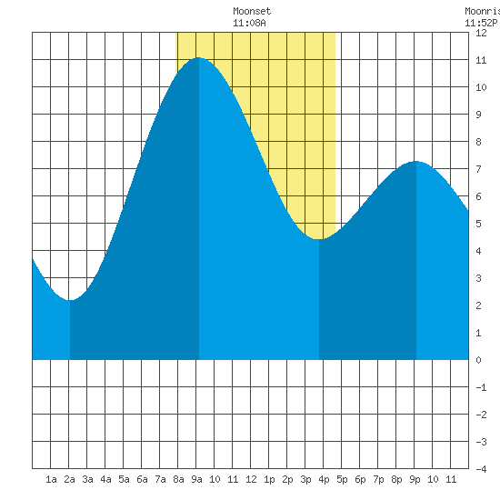 Hansville tide chart for Friday, January 13, 2023