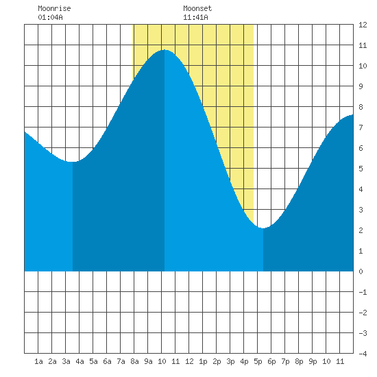 Hansville tide chart for Sunday, January 15, 2023