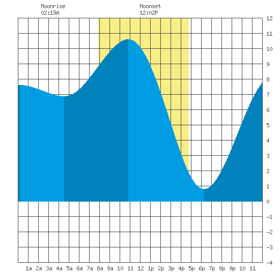 Hansville tide chart for Monday, January 16, 2023