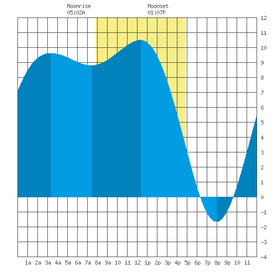 Hansville tide chart for Wednesday, January 18, 2023