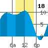 Hansville tide chart for Wednesday, January 18, 2023