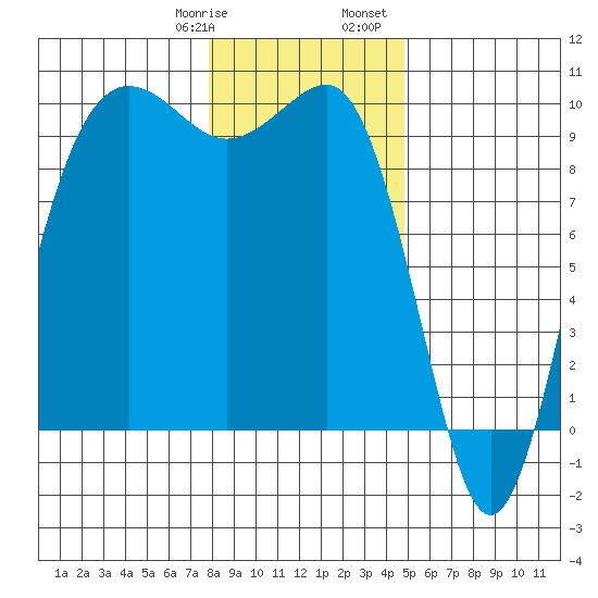 Hansville tide chart for Thursday, January 19, 2023