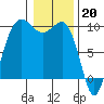 Hansville tide chart for Friday, January 20, 2023