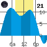 Hansville tide chart for Saturday, January 21, 2023