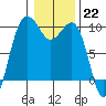 Hansville tide chart for Sunday, January 22, 2023