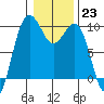 Hansville tide chart for Monday, January 23, 2023
