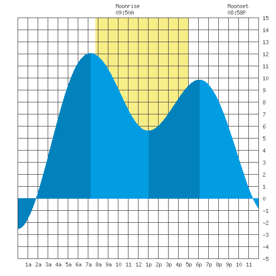Hansville tide chart for Tuesday, January 24, 2023