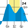 Hansville tide chart for Tuesday, January 24, 2023