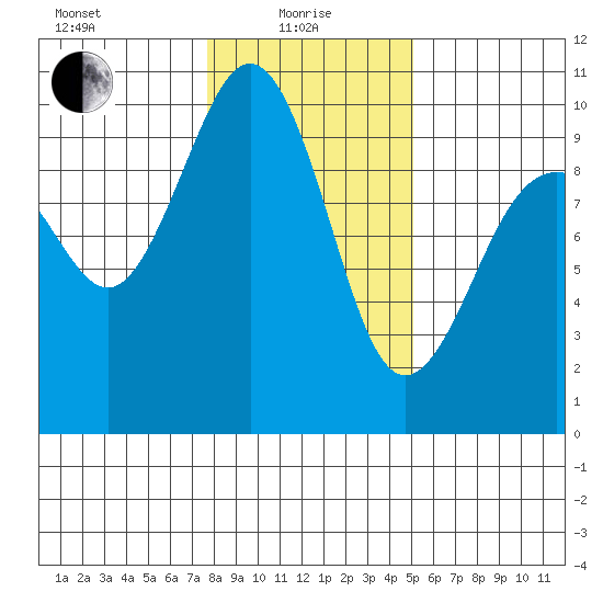 Hansville tide chart for Saturday, January 28, 2023