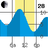Hansville tide chart for Saturday, January 28, 2023