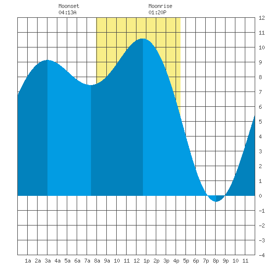 Hansville tide chart for Monday, January 2, 2023