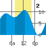 Hansville tide chart for Monday, January 2, 2023