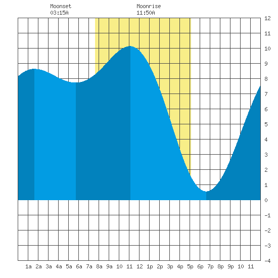 Hansville tide chart for Monday, January 30, 2023