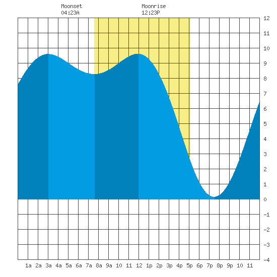 Hansville tide chart for Tuesday, January 31, 2023