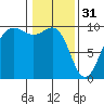 Hansville tide chart for Tuesday, January 31, 2023