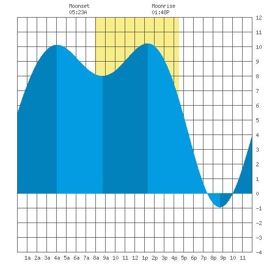 Hansville tide chart for Tuesday, January 3, 2023