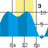 Hansville tide chart for Tuesday, January 3, 2023