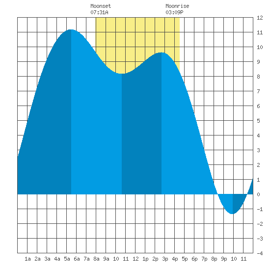 Hansville tide chart for Thursday, January 5, 2023