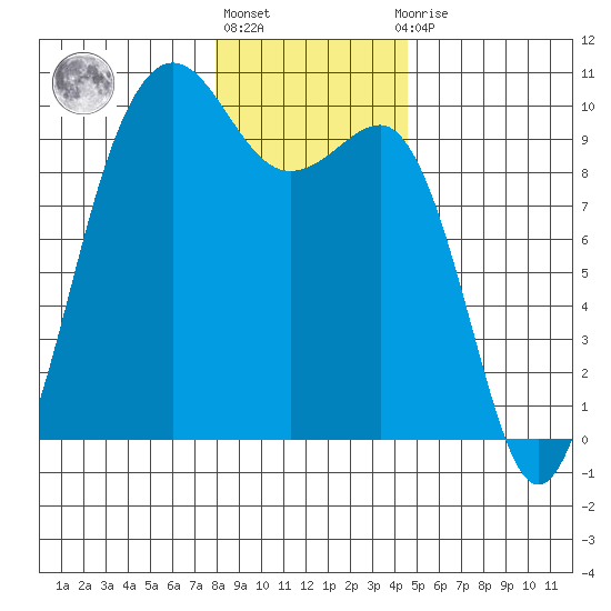 Hansville tide chart for Friday, January 6, 2023
