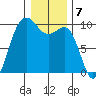 Hansville tide chart for Saturday, January 7, 2023