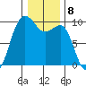 Hansville tide chart for Sunday, January 8, 2023