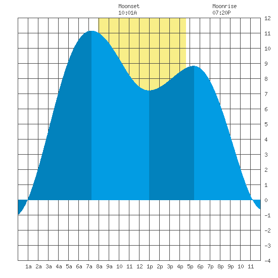 Hansville tide chart for Monday, January 9, 2023