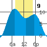 Hansville tide chart for Monday, January 9, 2023