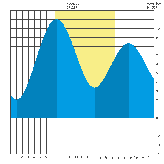 Hansville tide chart for Friday, February 10, 2023