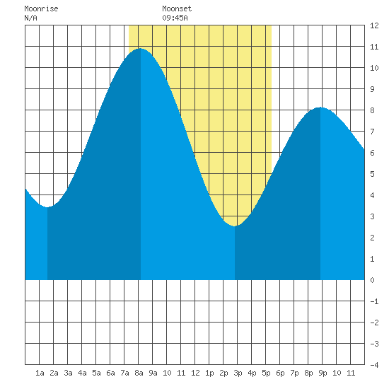 Hansville tide chart for Saturday, February 11, 2023