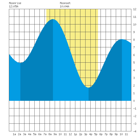 Hansville tide chart for Sunday, February 12, 2023
