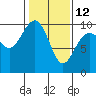 Hansville tide chart for Sunday, February 12, 2023