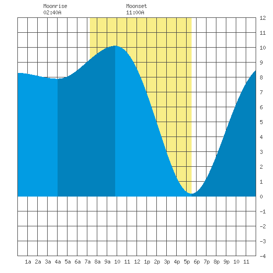 Hansville tide chart for Tuesday, February 14, 2023