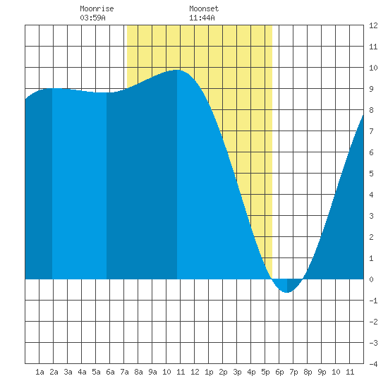Hansville tide chart for Wednesday, February 15, 2023