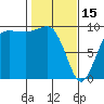Hansville tide chart for Wednesday, February 15, 2023