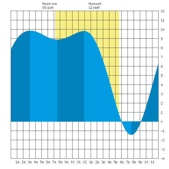 Hansville tide chart for Thursday, February 16, 2023