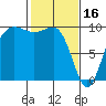 Hansville tide chart for Thursday, February 16, 2023