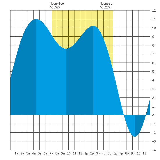 Hansville tide chart for Saturday, February 18, 2023