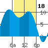 Hansville tide chart for Saturday, February 18, 2023